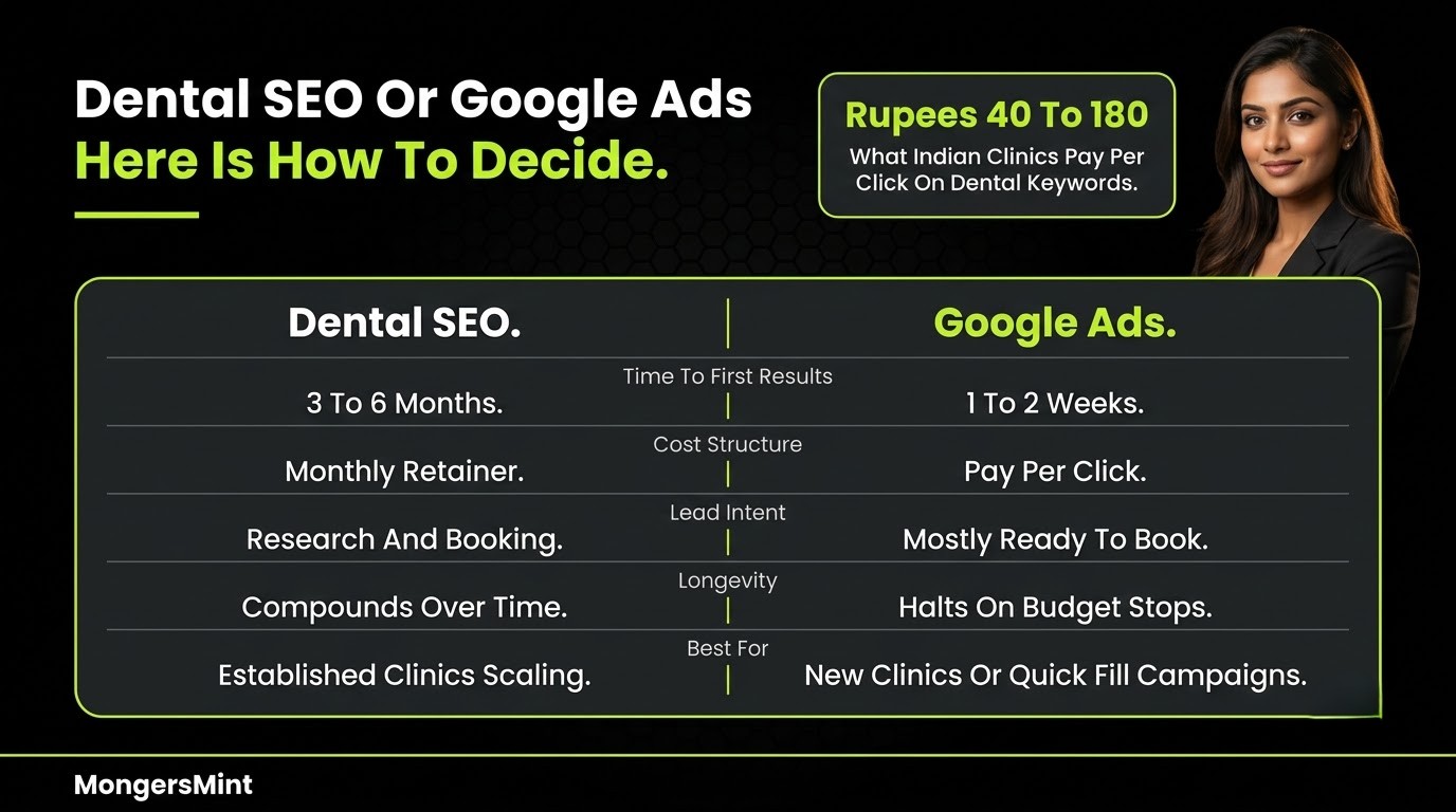 Digital Marketing for Dental Clinics Experts Guide India 2026 3 Dental SEO or Google Ads Here is How to decide- MongersMint