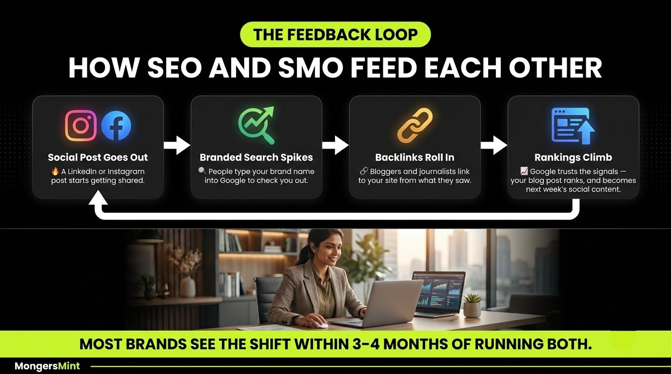 What is the Difference Between SEO and SMO in 2026? New Guide 2 How Do SEO and SMO Go Hand in Hand to Boost Each Other- MongersMint