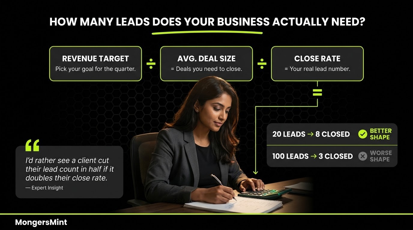 How To Get Leads For Business? 12 Proven Ways in 2026 4 How Many Leads Does Your Business Actually Need- MongersMint