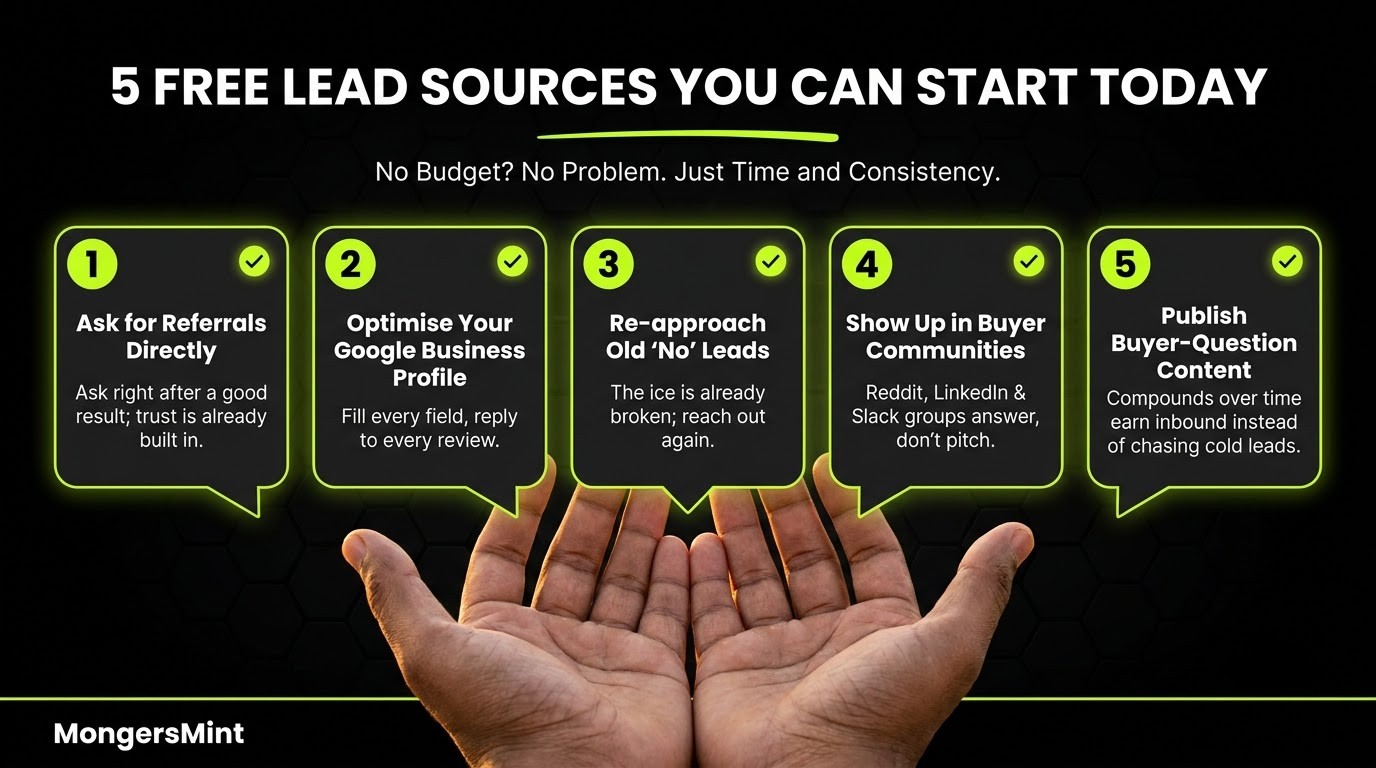 How To Get Leads For Business? 12 Proven Ways in 2026 2 How To Get Leads For Business Without Spending Money- MongersMint