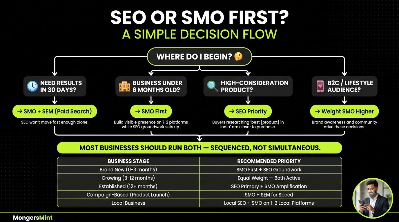 What is the Difference Between SEO and SMO in 2026? New Guide 4 How to Choose the Channel to Focus on When it Comes to SEO and SMO- MongersMint