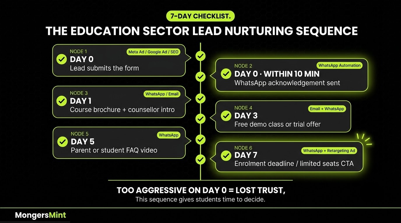 How to Generate Leads in Digital Marketing? 9 Proven Strategies for 2026 3 How to Do Lead Generation in Digital Marketing for Education Sector- MongersMint