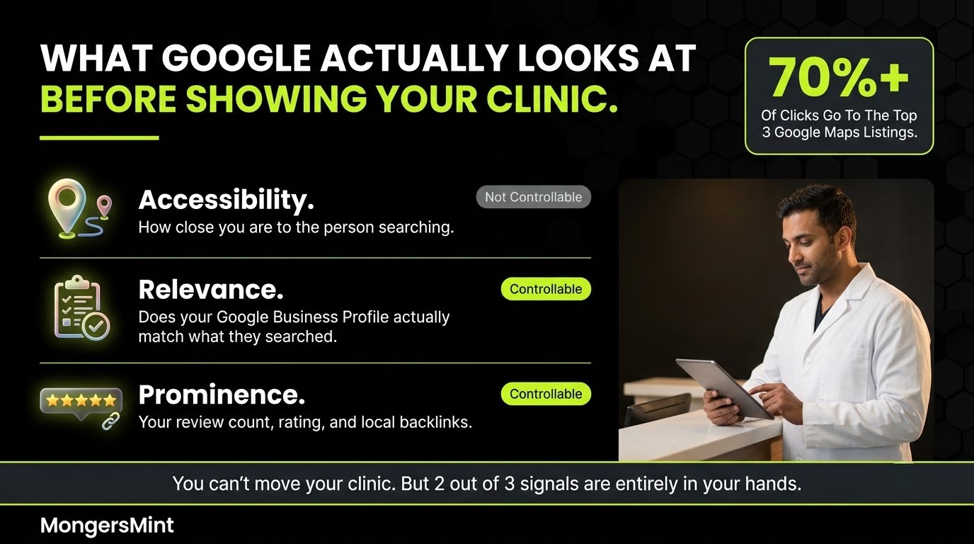Digital Marketing for Dental Clinics Experts Guide India 2026 1 What Google Actually Looks At Before Showing Your Clinic- MongersMint